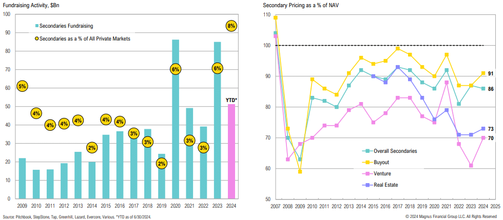 Secondary market fundraising and pricing trends, 2009-2025.