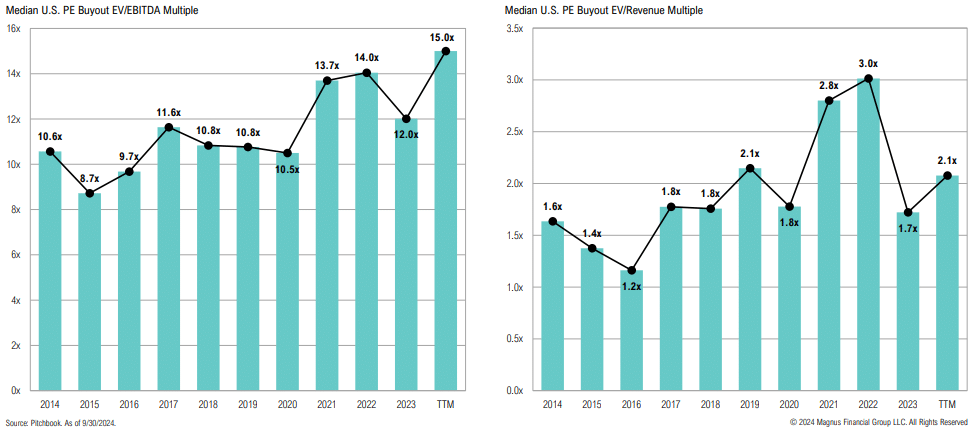 Median US PE buyout multiples 2014-2023 comparison charts.