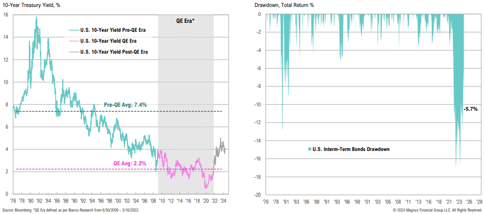 10-year treasury yield and bond drawdown comparison chart.