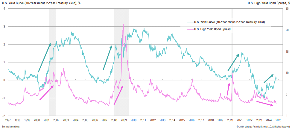 Graph of U.S. yield curve and bond spread trends.