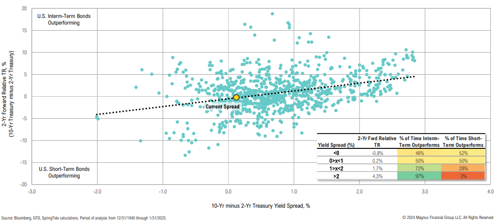U.S. Treasury yield spread scatter plot.
