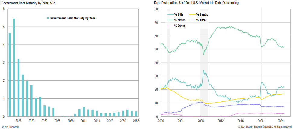 U.S. government debt maturity and distribution charts.