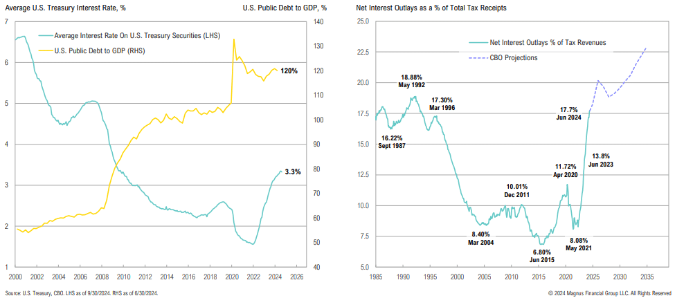 Graphs of U.S. treasury rates and debt projections.
