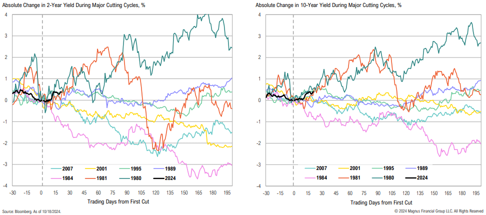 Charts showing yield changes during cutting cycles from 1980-2024.