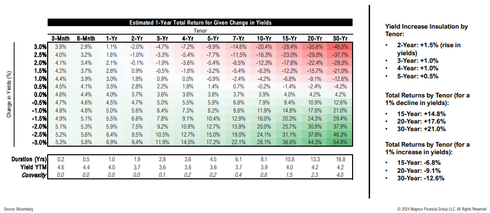 Yield change impact on returns for various tenors.
