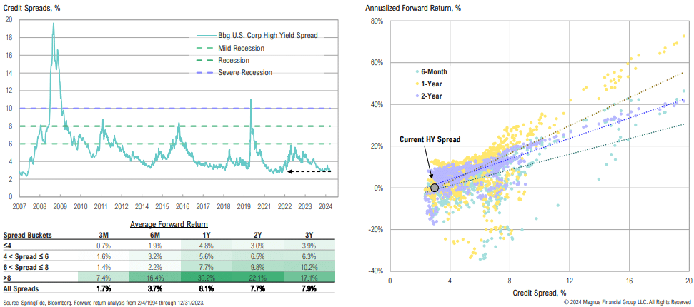 Credit spreads and forward return graph analysis, 2007-2024.