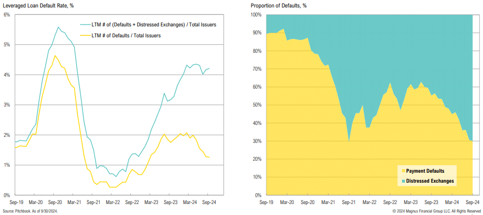 Charts of leveraged loan default rates and proportions.