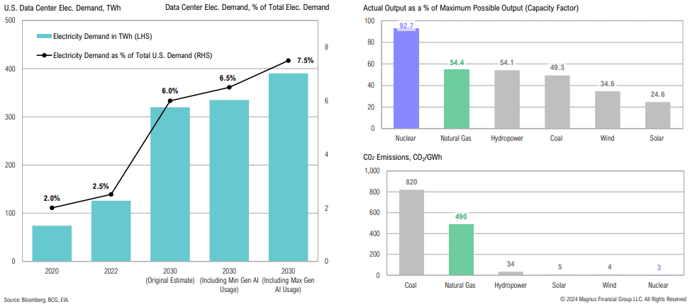 U.S. data center electricity demand and emissions charts.