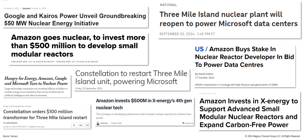 Tech companies invest in nuclear power initiatives.