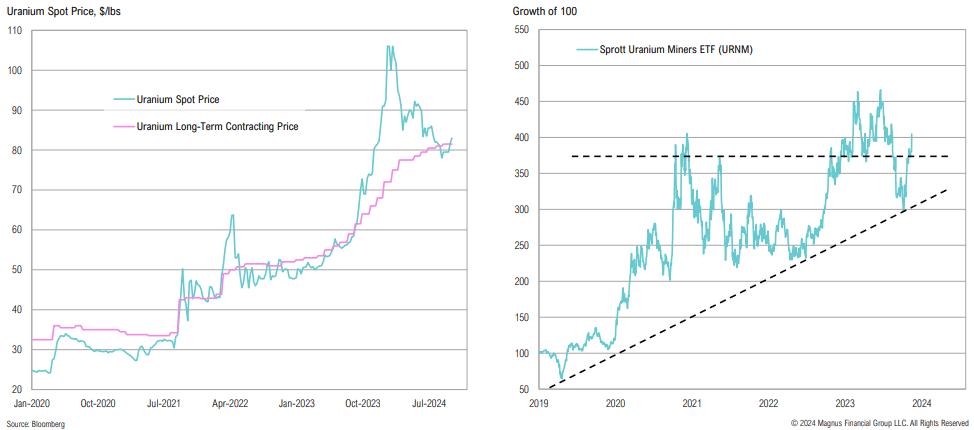 Uranium prices and ETF growth trends, 2020-2024.