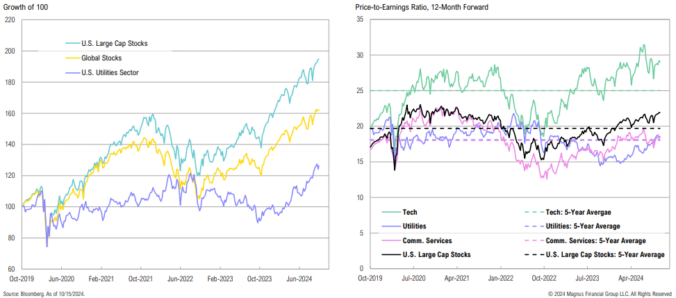 Stock growth and P/E ratio trends from 2019 to 2024.