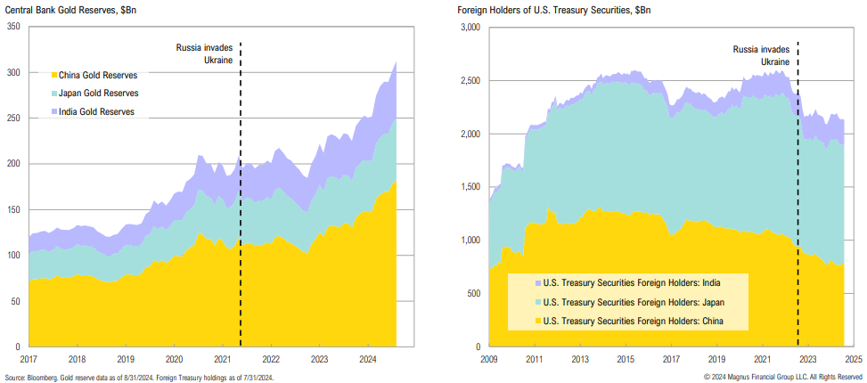 Gold reserves and US Treasury holdings comparison chart.