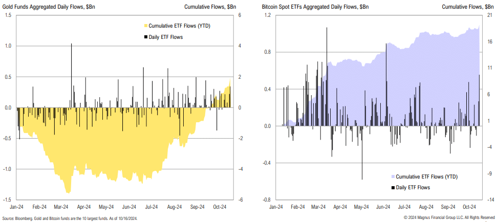 Gold and Bitcoin ETF flows comparison chart, 2024.