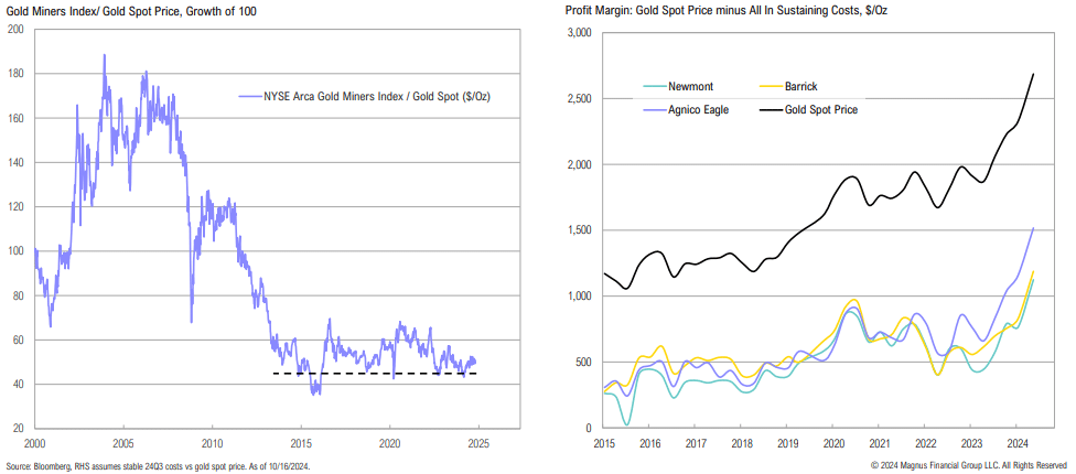 Gold miners index and profit margin charts, 2000-2025.