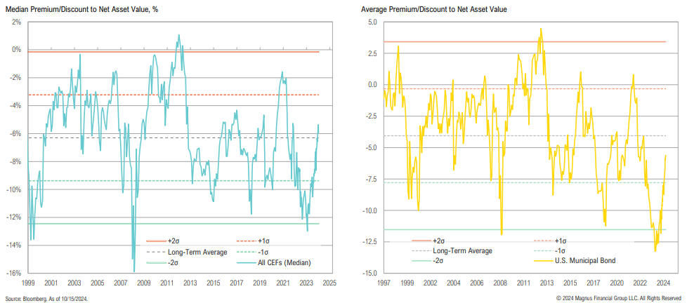 Graphs of asset premium and discount trends since 1997.