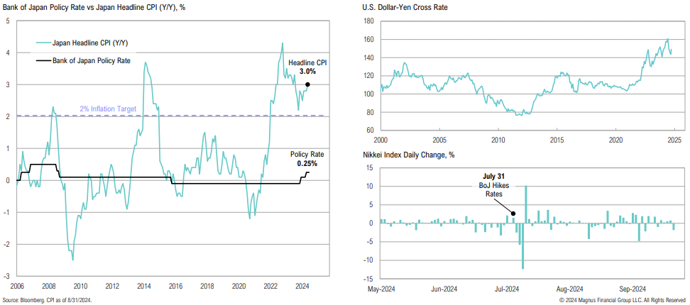 Bank of Japan policy rate vs CPI and market trends.