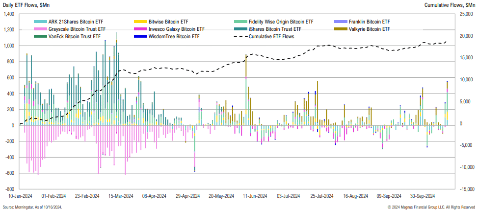 Graph of daily and cumulative Bitcoin ETF flows.