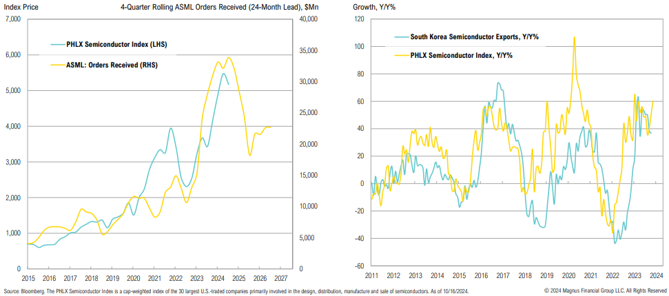 Semiconductor index and orders growth trends, 2011-2027.