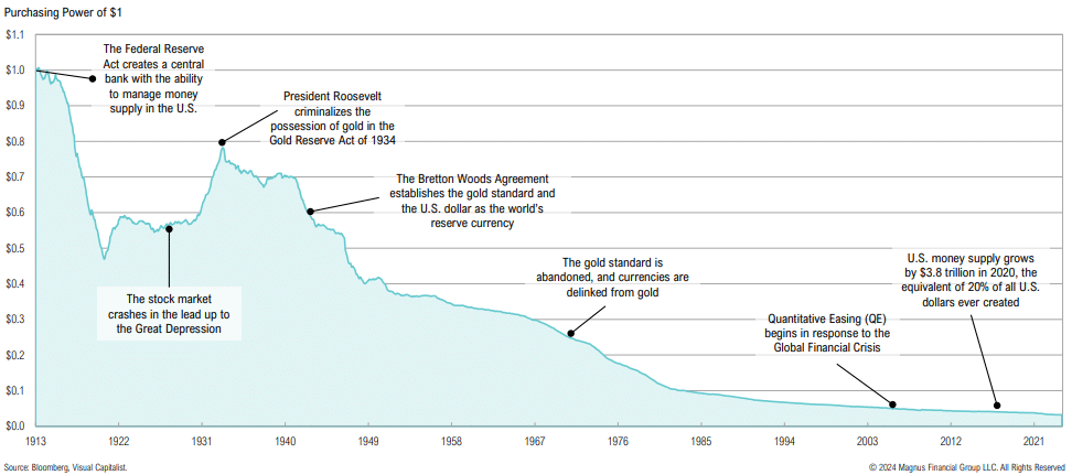 Historical decline of US dollar purchasing power from 1913.
