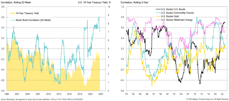 Graphs showing stock and bond correlations, treasury yields.
