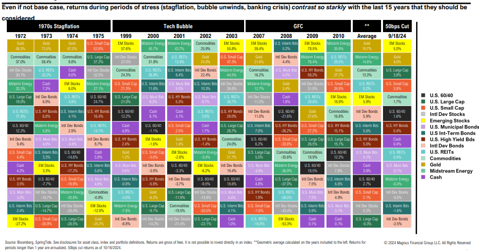 Financial performance grid during economic stress periods.