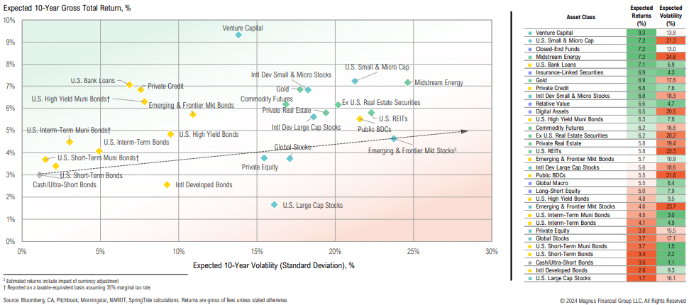 Chart showing expected returns and volatility of assets.