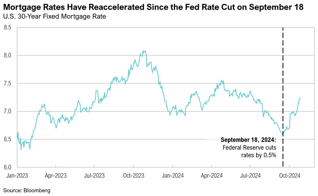 Graph of U.S. 30-year mortgage rate trends, highlighting a rise after the Fed rate cut on September 18, 2024.