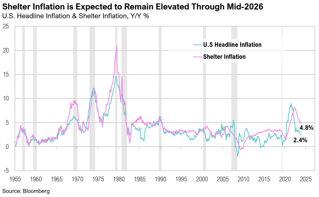 Graph of U.S. headline vs shelter inflation rates from 1955 to 2025, highlighting elevated shelter inflation forecast through 2026.