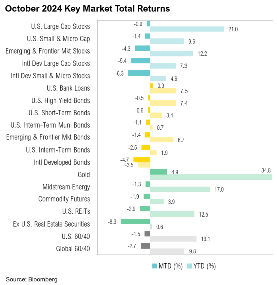 Chart showing October 2024 market returns by asset class, including stocks, bonds, gold, and energy. Source: Bloomberg.