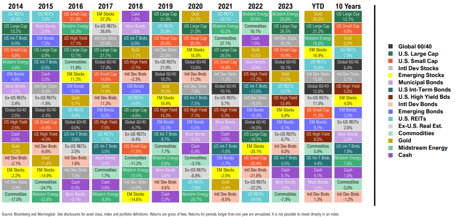 Colorful investment asset performance chart, 2014-2023.