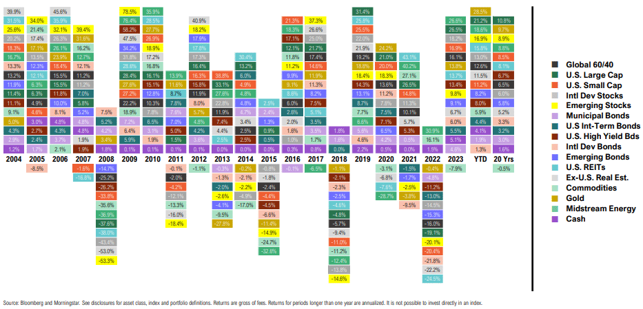 Asset class returns chart from 2004 to 2023.