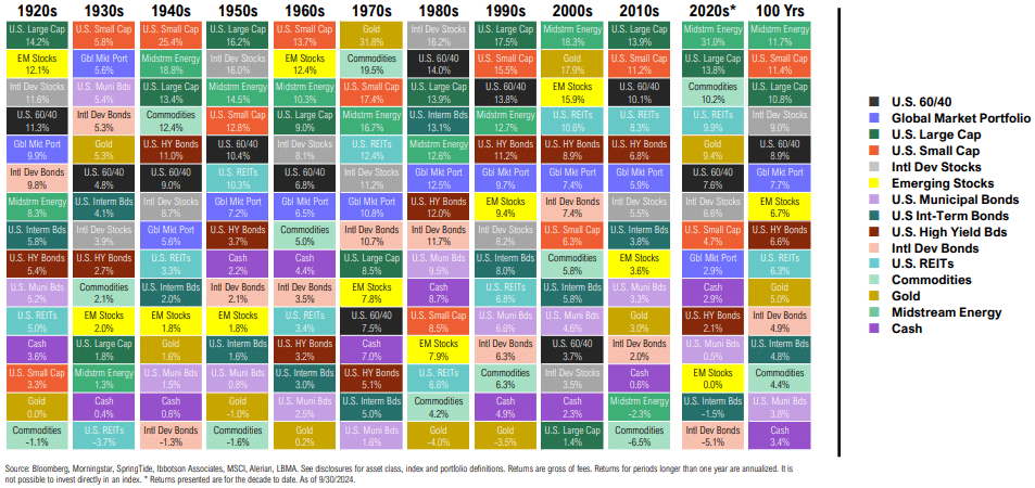 100-year asset performance comparison by decade.
