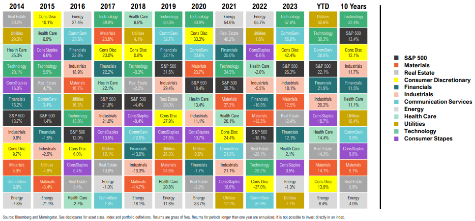 S&P 500 sector performance heatmap from 2014 to 2023.