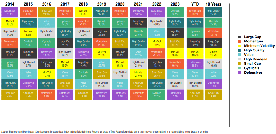 Annual performance of investment strategies 2014-2023 chart.