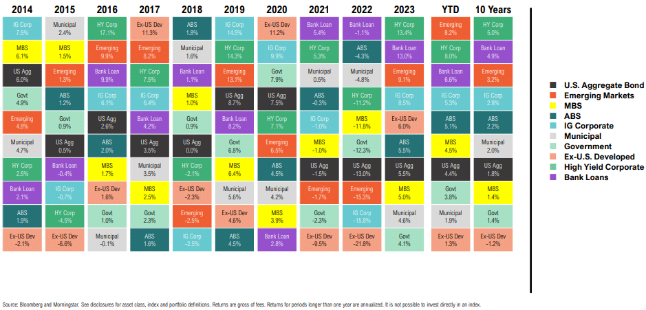 Annual investment returns by category 2014-2023.