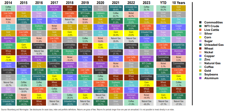 Annual commodity returns by year and type, 2014-2023.