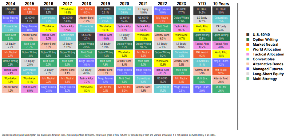 Annual investment strategy returns 2014-2023 performance chart.