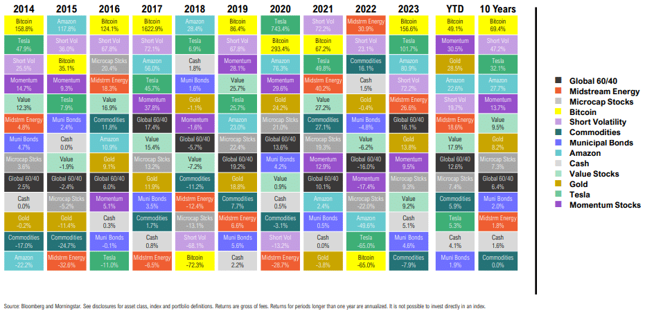 Annual asset performance comparison from 2014 to 2023.