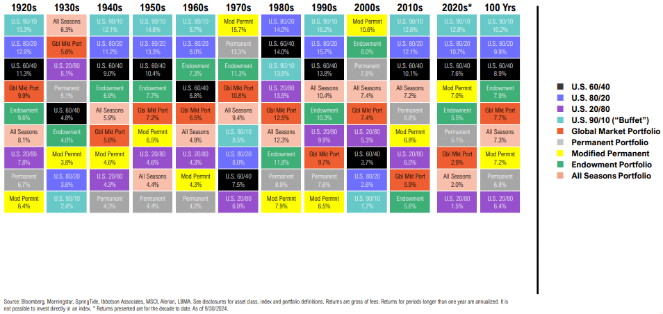 Historical investment portfolio performance by decade, 1920s-2020s.