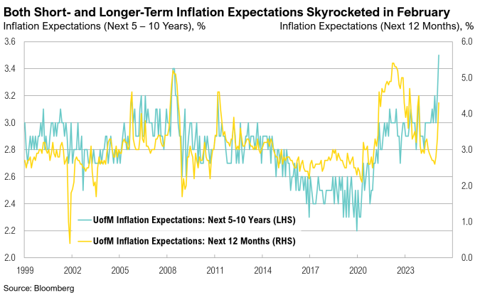 Inflation expectations chart from 1999 to 2023.
