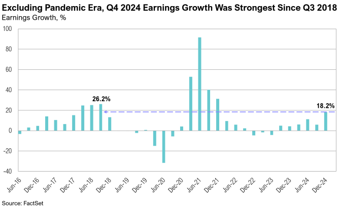 Bar chart showing percentage earnings growth, 2016-2024.