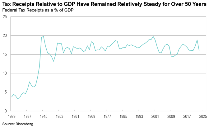Graph of tax receipts as GDP percentage from 1929 to 2025.