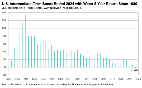 Chart of U.S. bond returns, 1980-2024.