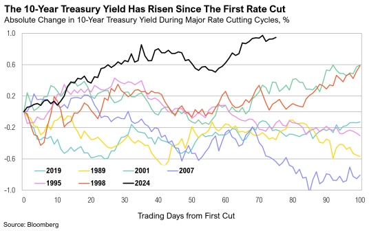 10-year treasury yield changes post-rate cut, multiple years compared.