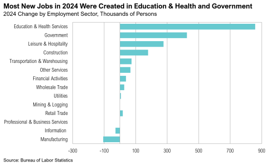 2024 job growth by sector, education leads.