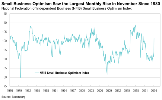 NFIB Small Business Optimism Index graph, 1976-2024.