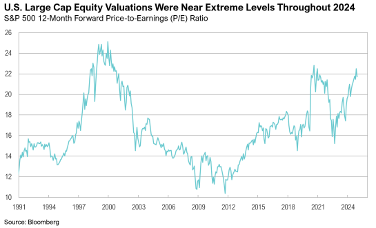 S&P 500 P/E ratio chart from 1991 to 2024.