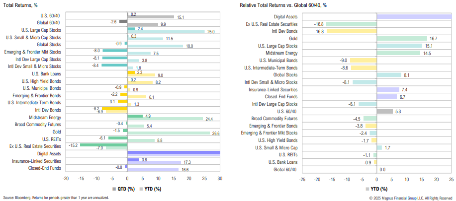 Financial performance comparison: total and relative returns graph.