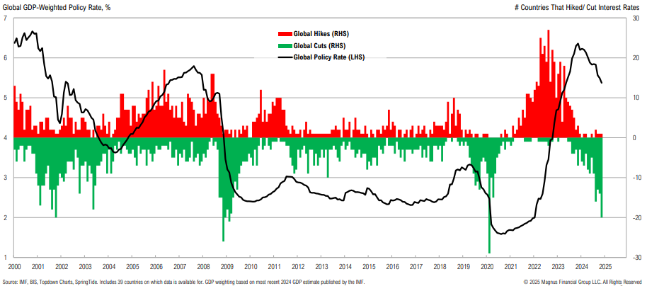 Global policy rate trends from 2000 to 2025.