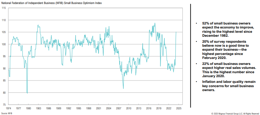 Small Business Optimism Index with key statistics, trends.
